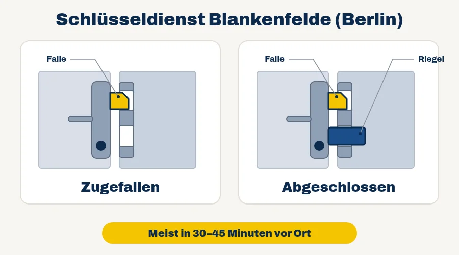Schlüsseldienst Blankenfelde — Vergleich: Tür zugefallen (nur Falle) oder abgeschlossen (Falle und Riegel)