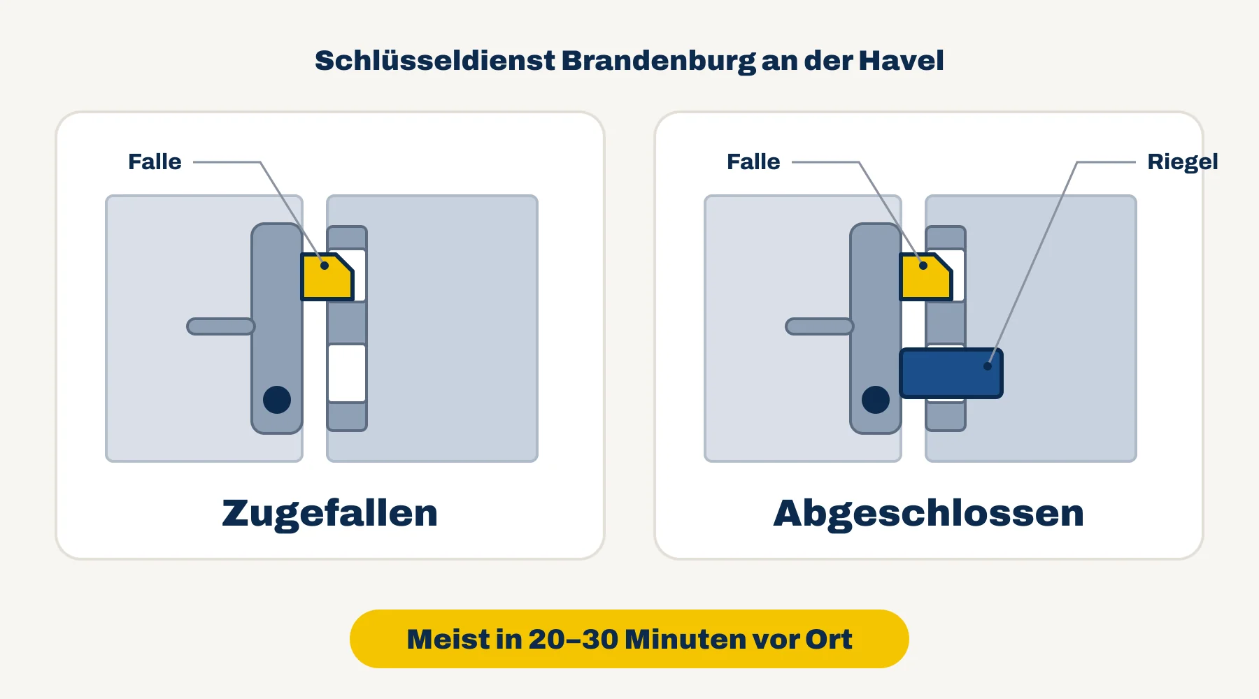 Schlüsseldienst Brandenburg an der Havel — Vergleich: Tür zugefallen (nur Falle) oder abgeschlossen (Falle und Riegel)