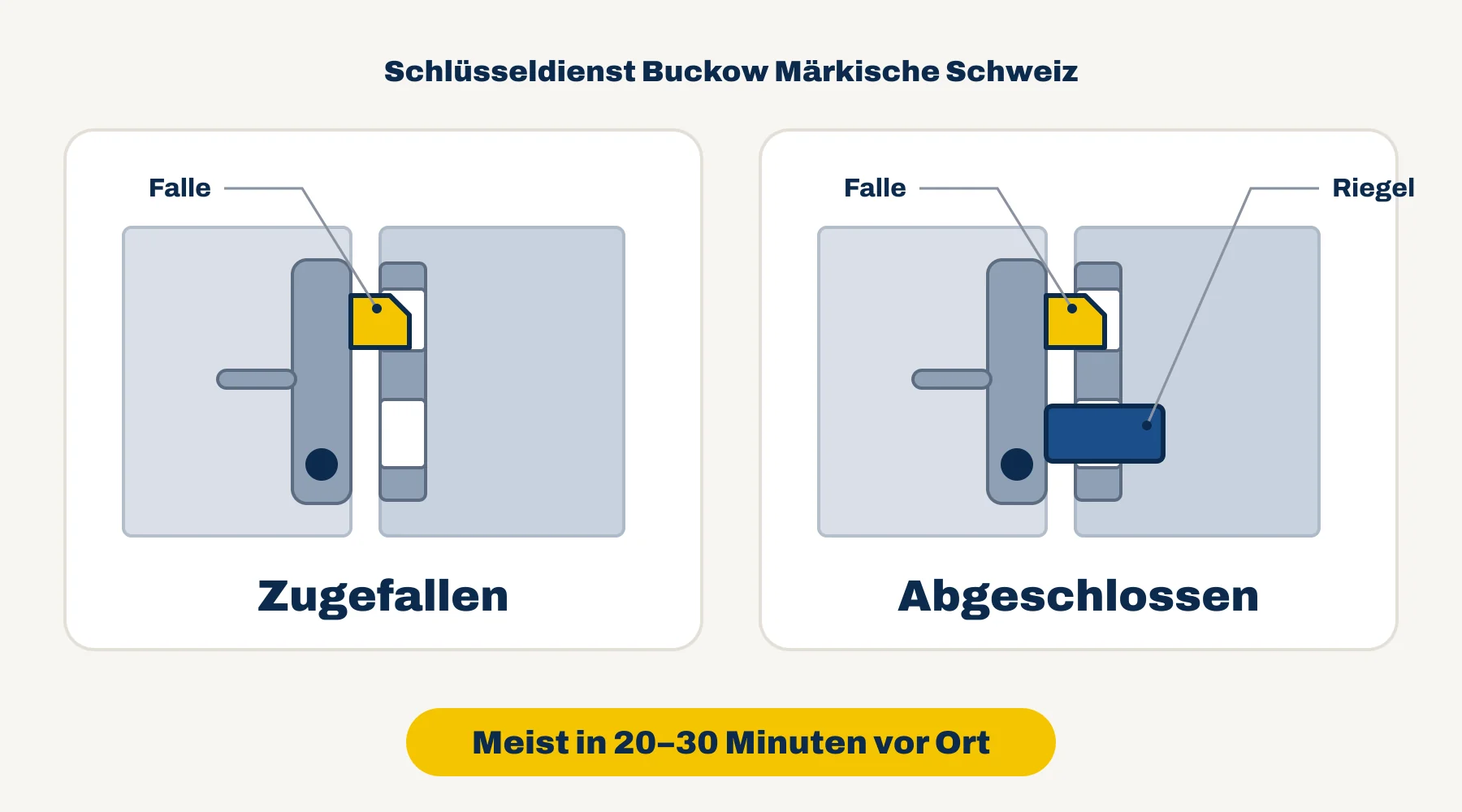 Schlüsseldienst Buckow Märkische Schweiz — Vergleich: Tür zugefallen (nur Falle) oder abgeschlossen (Falle und Riegel)