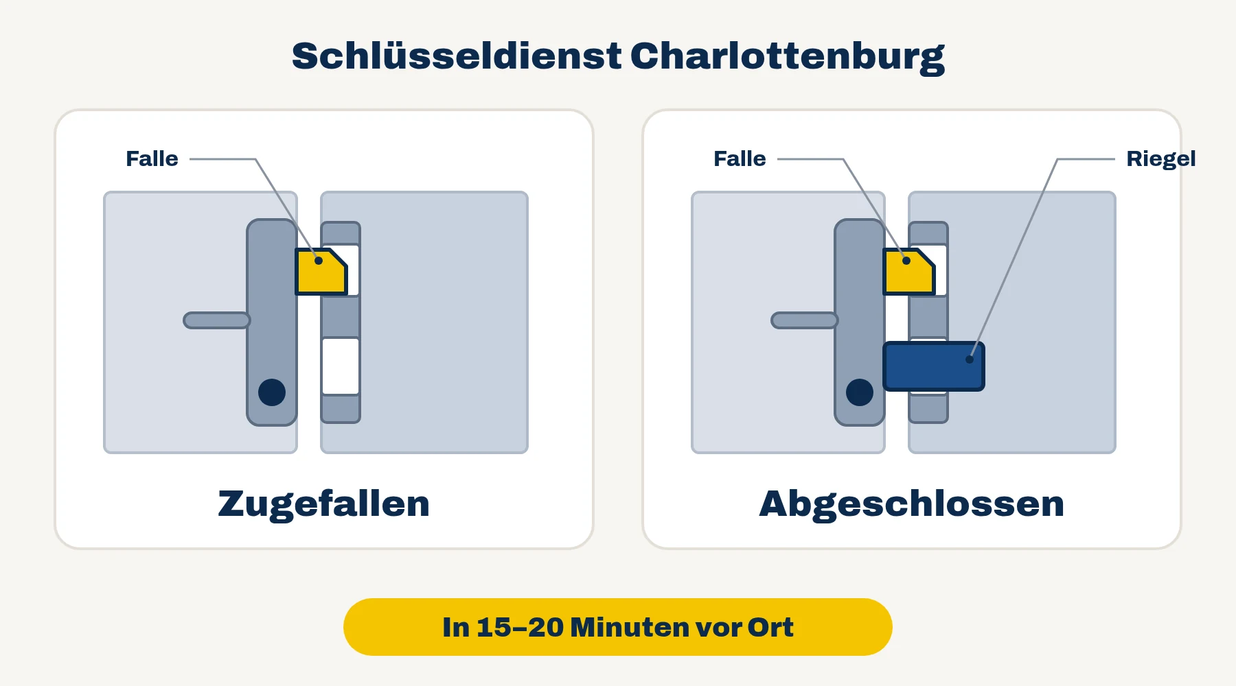 Schlüsseldienst Charlottenburg — Vergleich: Tür zugefallen (nur Falle) oder abgeschlossen (Falle und Riegel)