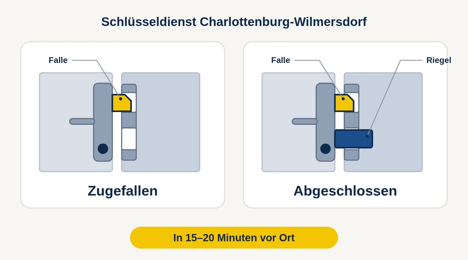 Schlüsseldienst Wilmersdorf — Vergleich: Tür zugefallen (nur Falle) oder abgeschlossen (Falle und Riegel)