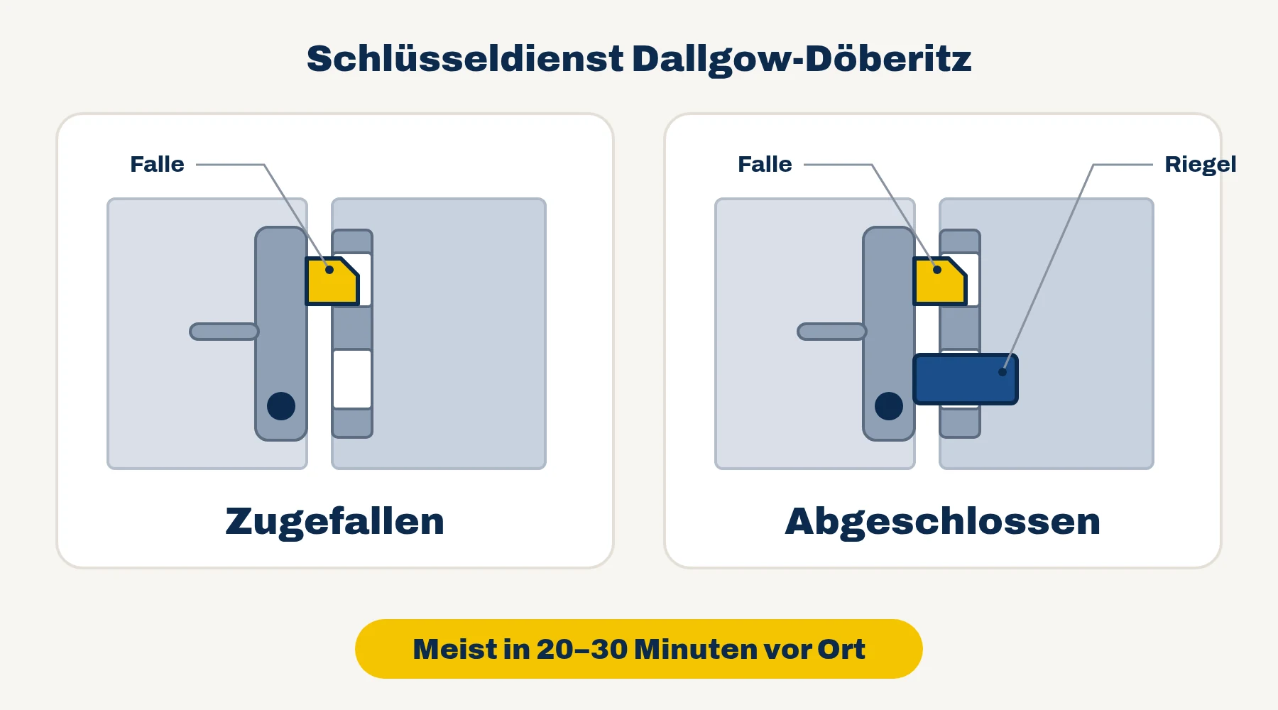 Schlüsseldienst Dallgow-Döberitz — Vergleich: Tür zugefallen (nur Falle) oder abgeschlossen (Falle und Riegel)