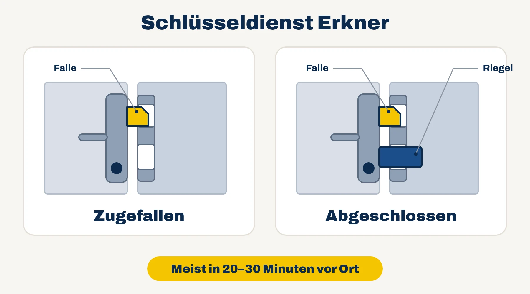 Schlüsseldienst Erkner — Vergleich: Tür zugefallen (nur Falle) oder abgeschlossen (Falle und Riegel)