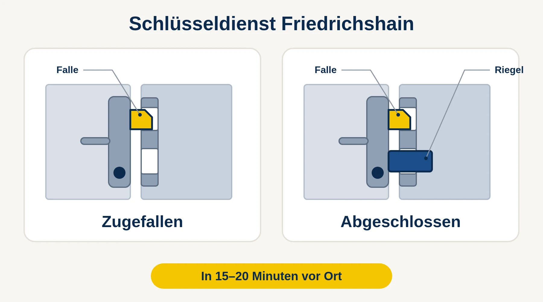 Schlüsseldienst Friedrichshain — Vergleich: Tür zugefallen (nur Falle) oder abgeschlossen (Falle und Riegel)