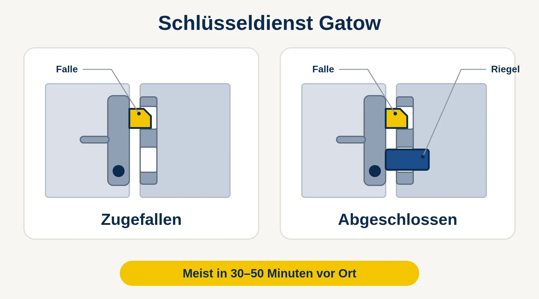 Schlüsseldienst Gatow — Vergleich: Tür zugefallen (nur Falle) oder abgeschlossen (Falle und Riegel)