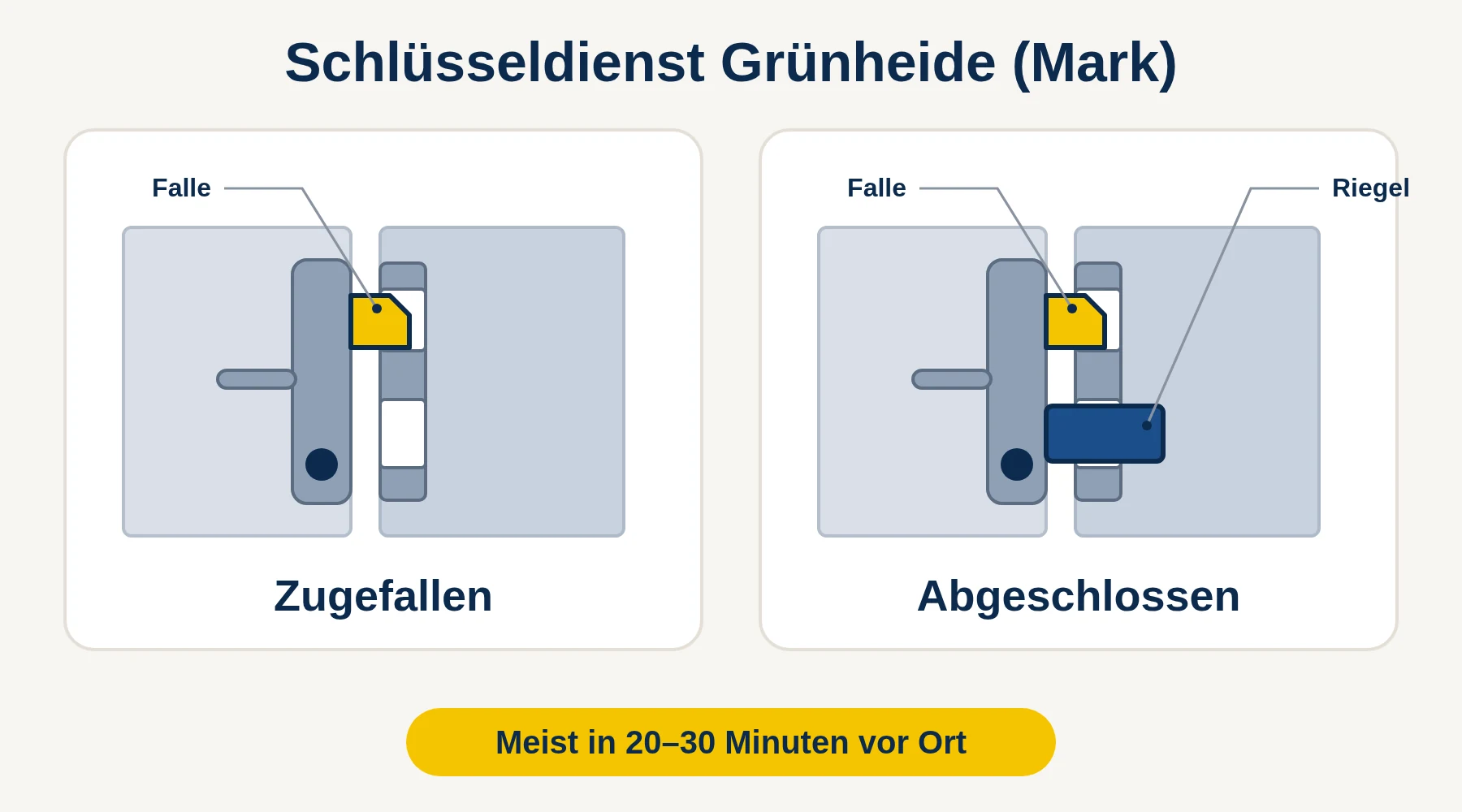 Schlüsseldienst Grünheide (Mark) — Vergleich: Tür zugefallen (nur Falle) oder abgeschlossen (Falle und Riegel)