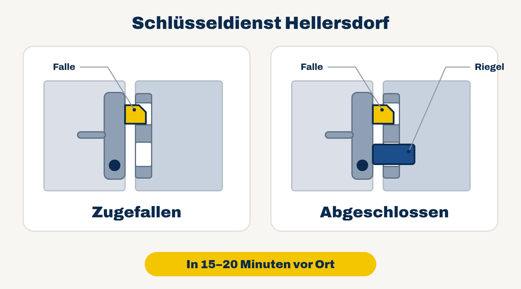 Schlüsseldienst Hellersdorf — Vergleich: Tür zugefallen (nur Falle) oder abgeschlossen (Falle und Riegel)