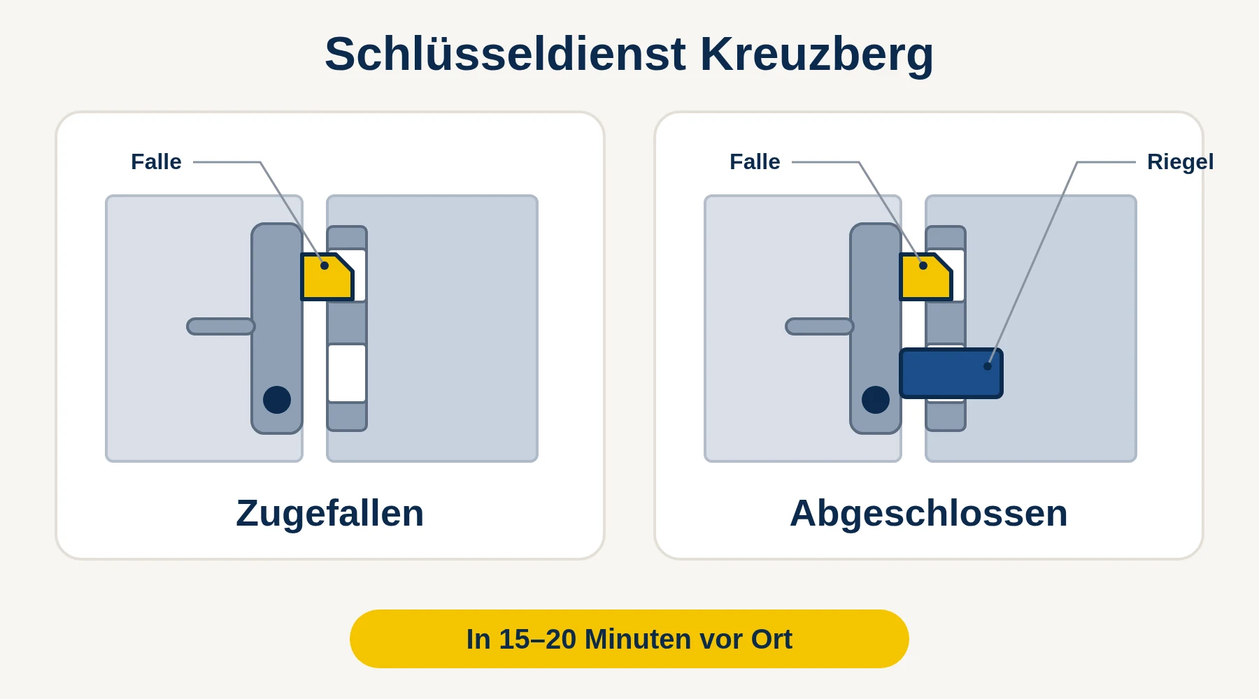 Schlüsseldienst Kreuzberg — Vergleich: Tür zugefallen (nur Falle) oder abgeschlossen (Falle und Riegel)