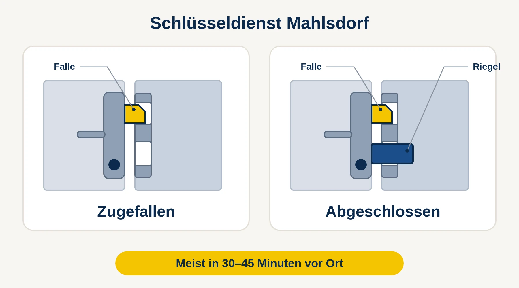 Schlüsseldienst Mahlsdorf — Vergleich: Tür zugefallen (nur Falle) oder abgeschlossen (Falle und Riegel)