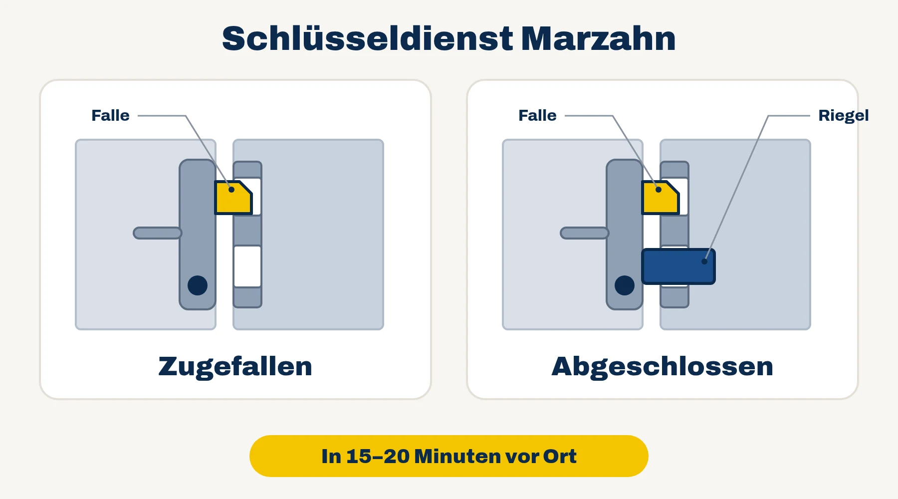 Schlüsseldienst Marzahn — Vergleich: Tür zugefallen (nur Falle) oder abgeschlossen (Falle und Riegel)