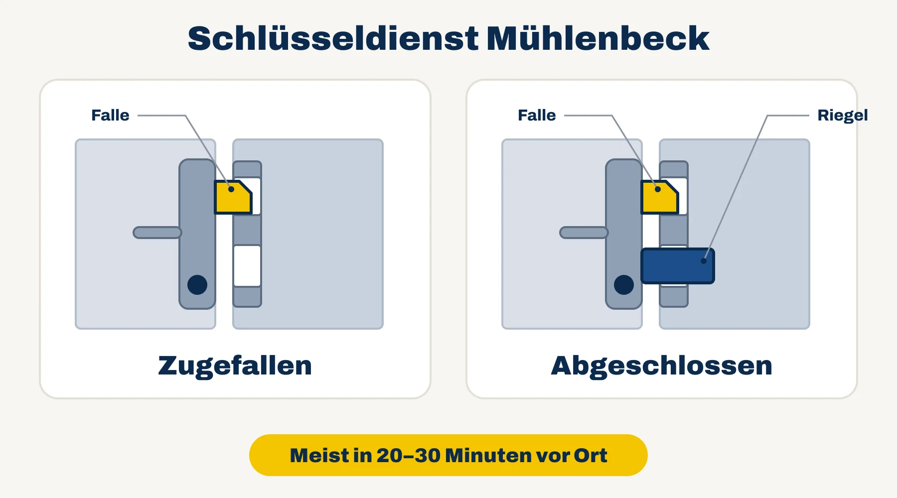 Schlüsseldienst Mühlenbeck — Vergleich: Tür zugefallen (nur Falle) oder abgeschlossen (Falle und Riegel)