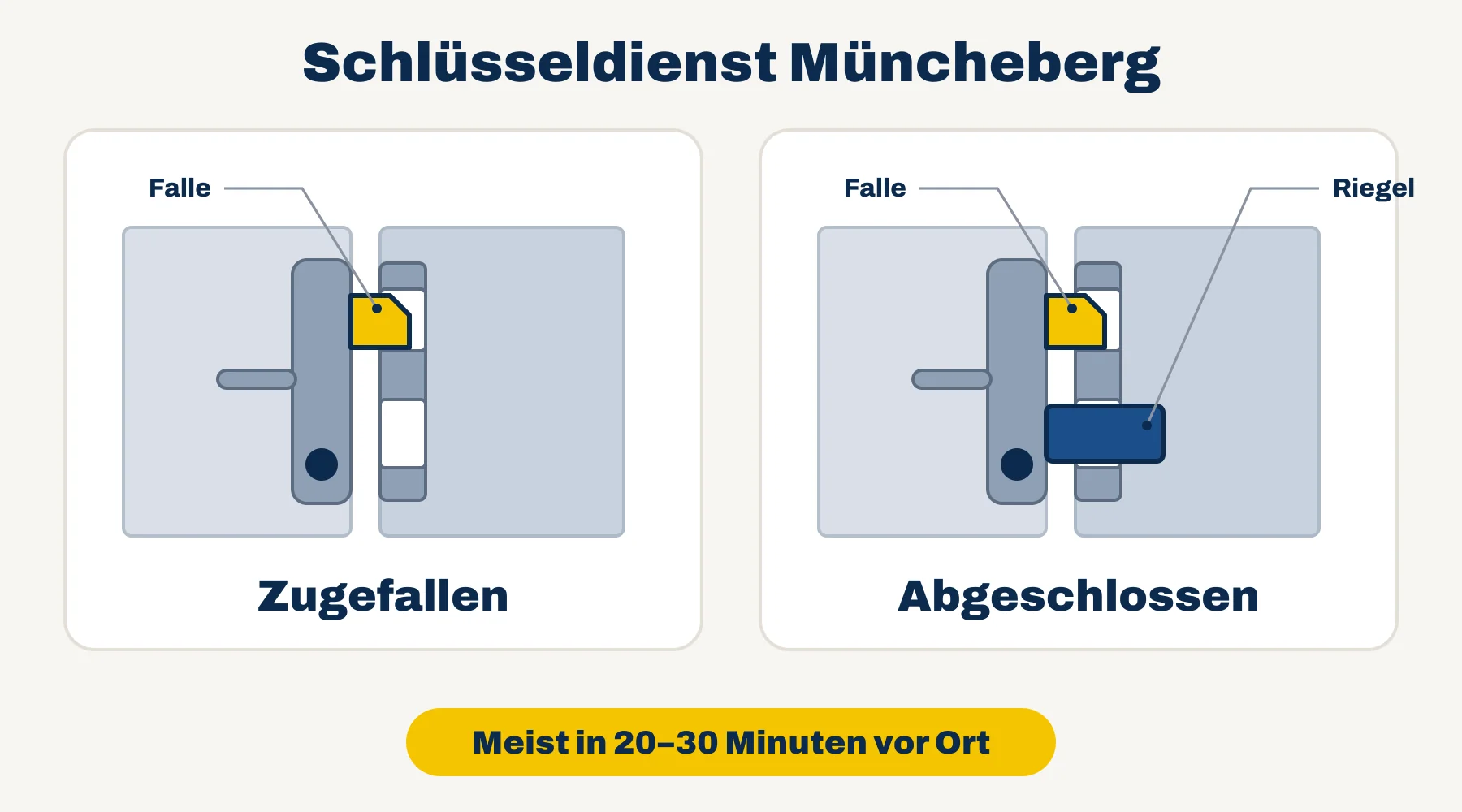 Schlüsseldienst Müncheberg — Vergleich: Tür zugefallen (nur Falle) oder abgeschlossen (Falle und Riegel)