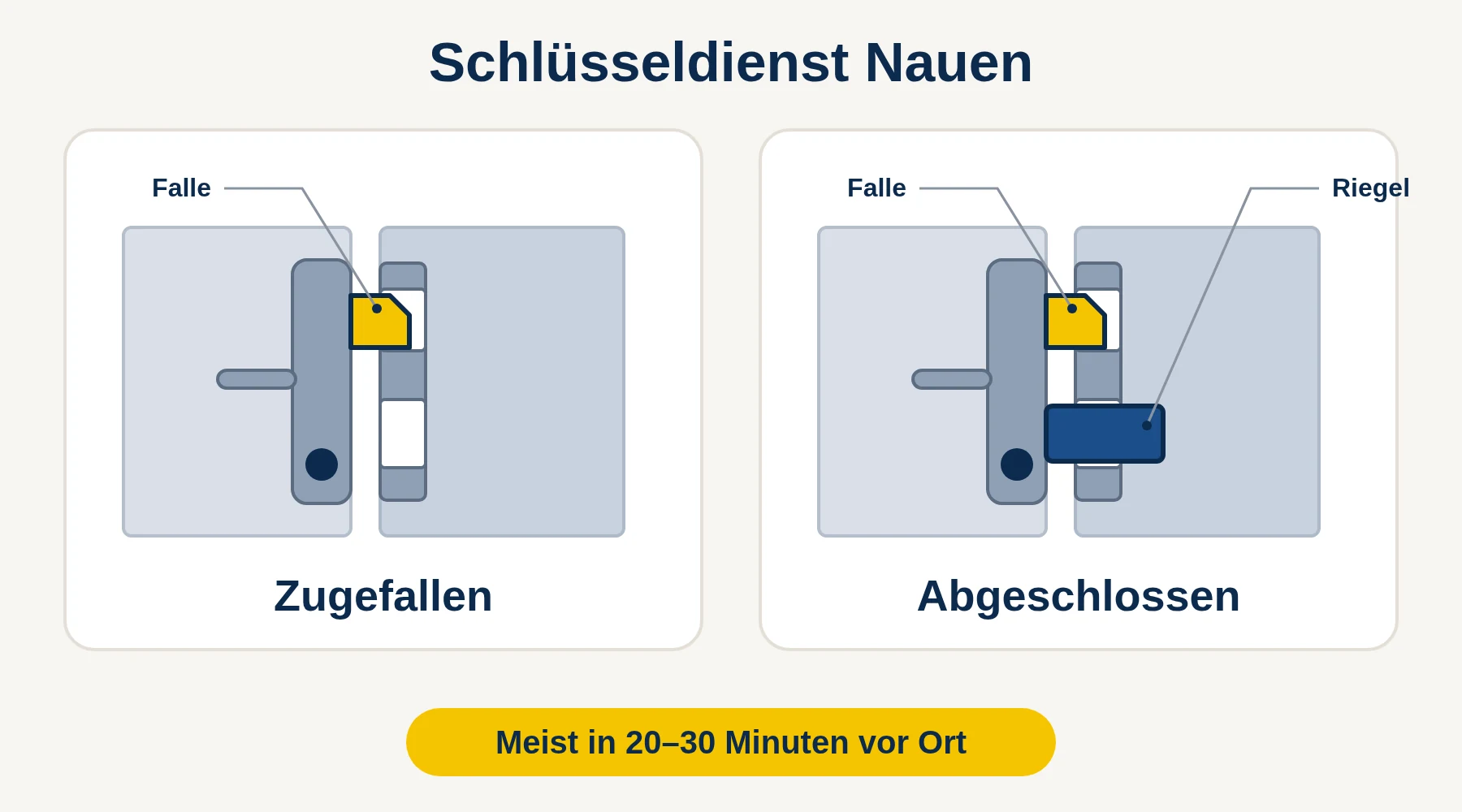 Schlüsseldienst Nauen — Vergleich: Tür zugefallen (nur Falle) oder abgeschlossen (Falle und Riegel)
