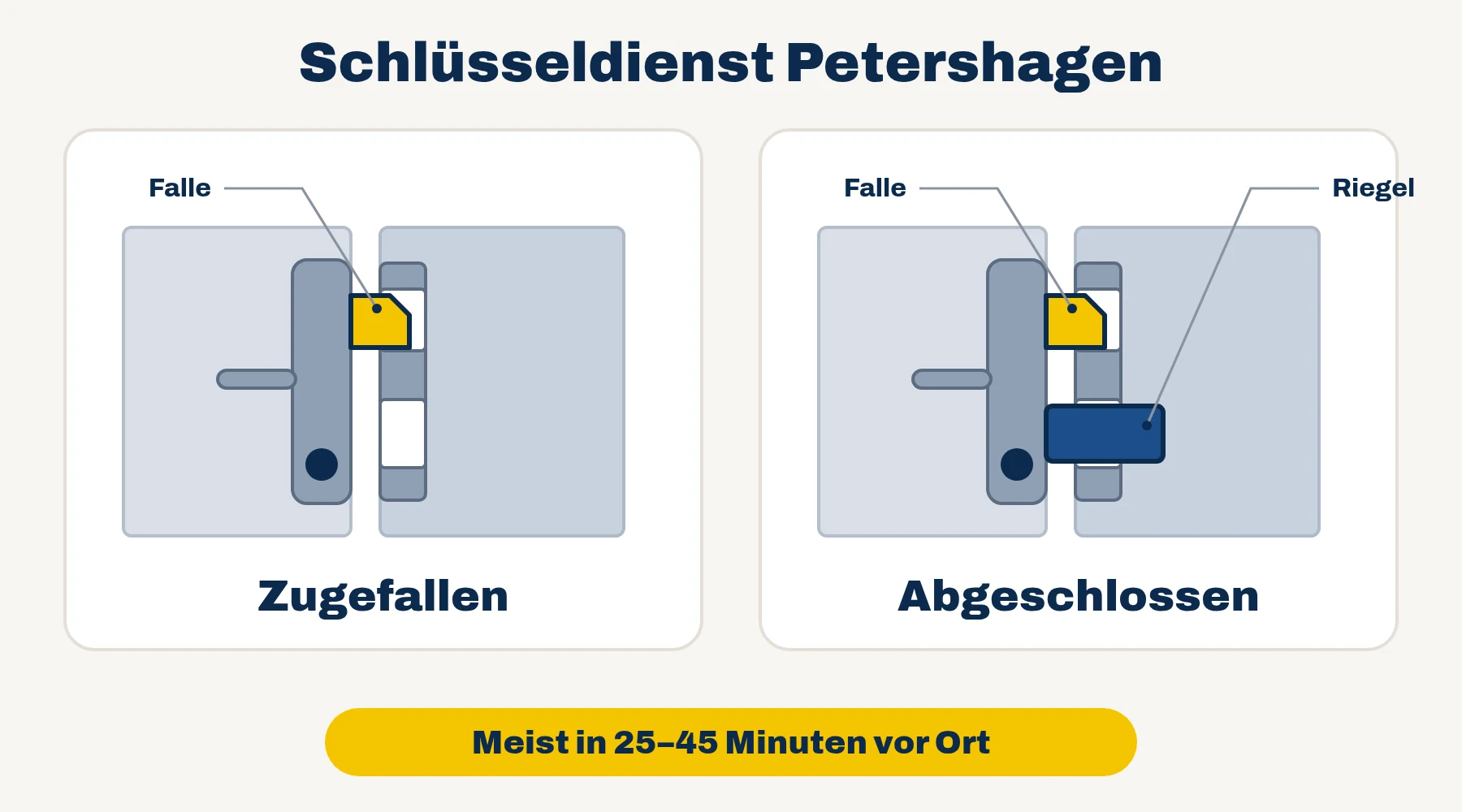 Schlüsseldienst Petershagen — Vergleich: Tür zugefallen (nur Falle) oder abgeschlossen (Falle und Riegel)