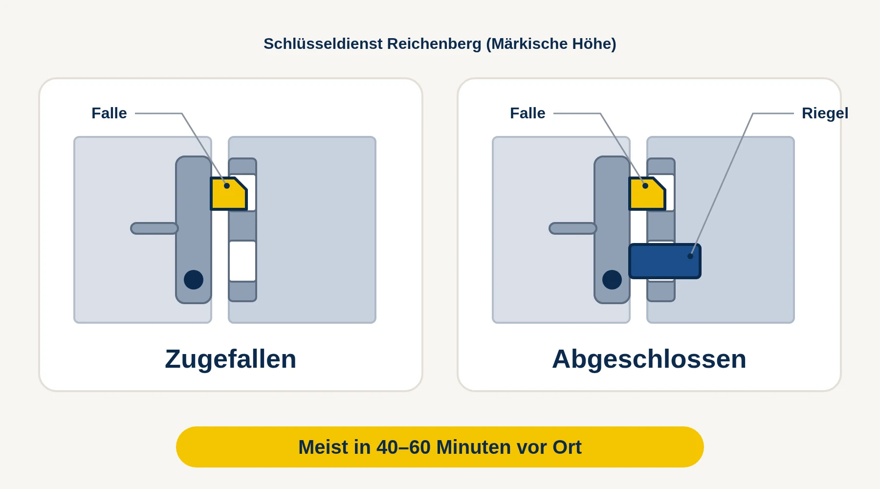 Schlüsseldienst Reichenberg (Märkische Höhe) — Vergleich: Tür zugefallen (nur Falle) oder abgeschlossen (Falle und Riegel)