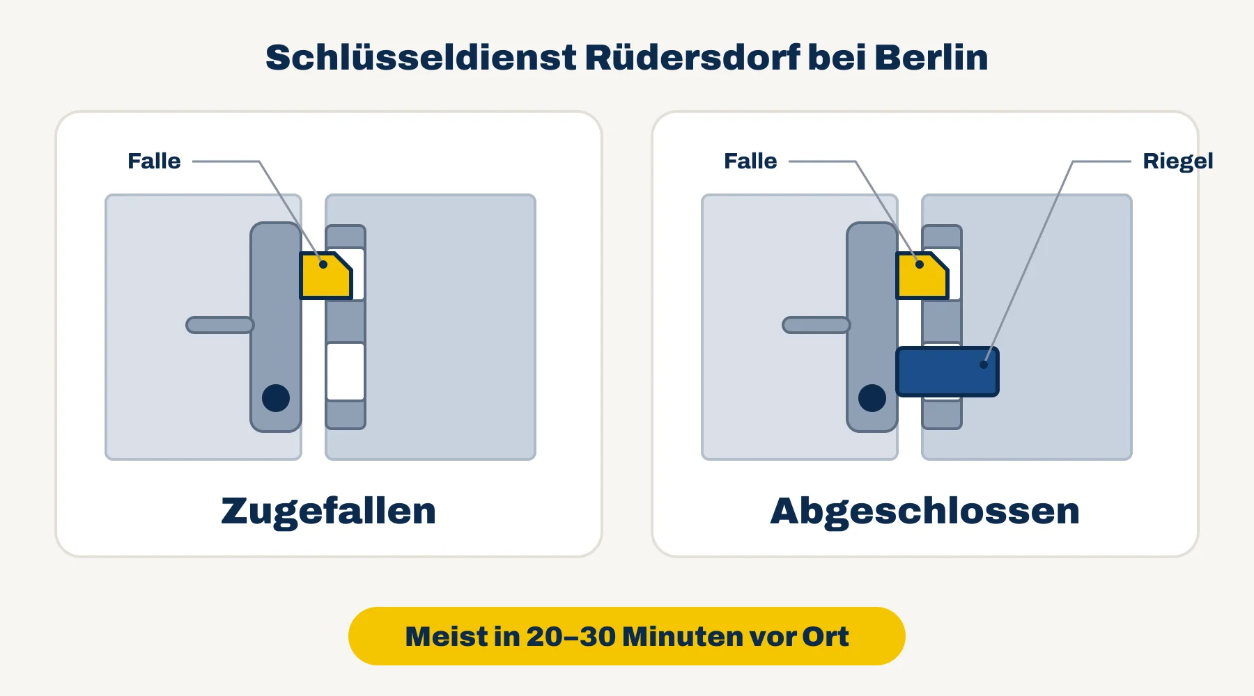 Schlüsseldienst Rüdersdorf bei Berlin — Vergleich: Tür zugefallen (nur Falle) oder abgeschlossen (Falle und Riegel)