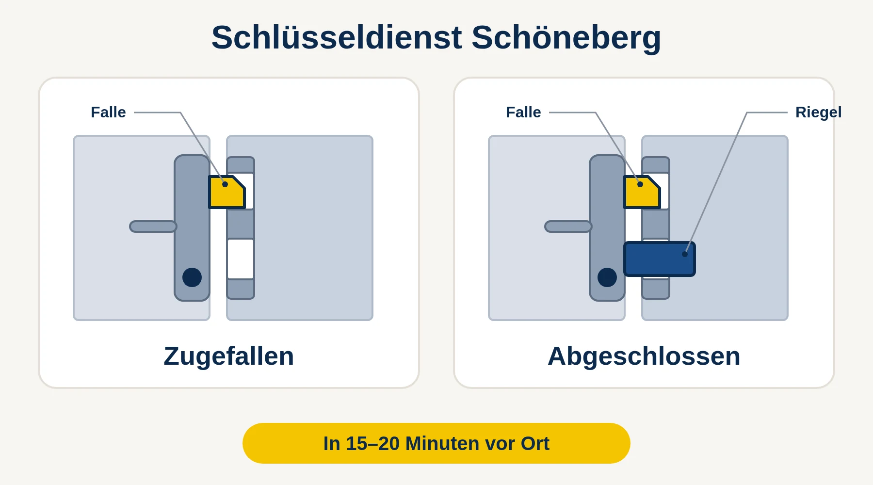 Schlüsseldienst Schöneberg — Vergleich: Tür zugefallen (nur Falle) oder abgeschlossen (Falle und Riegel)