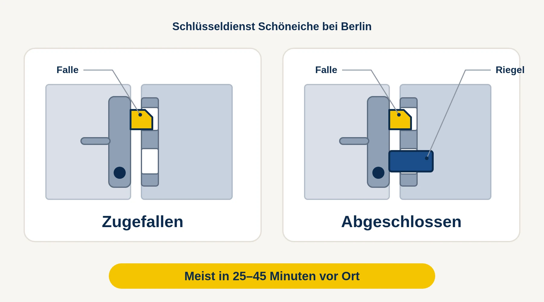 Schlüsseldienst Schöneiche bei Berlin — Vergleich: Tür zugefallen (nur Falle) oder abgeschlossen (Falle und Riegel)
