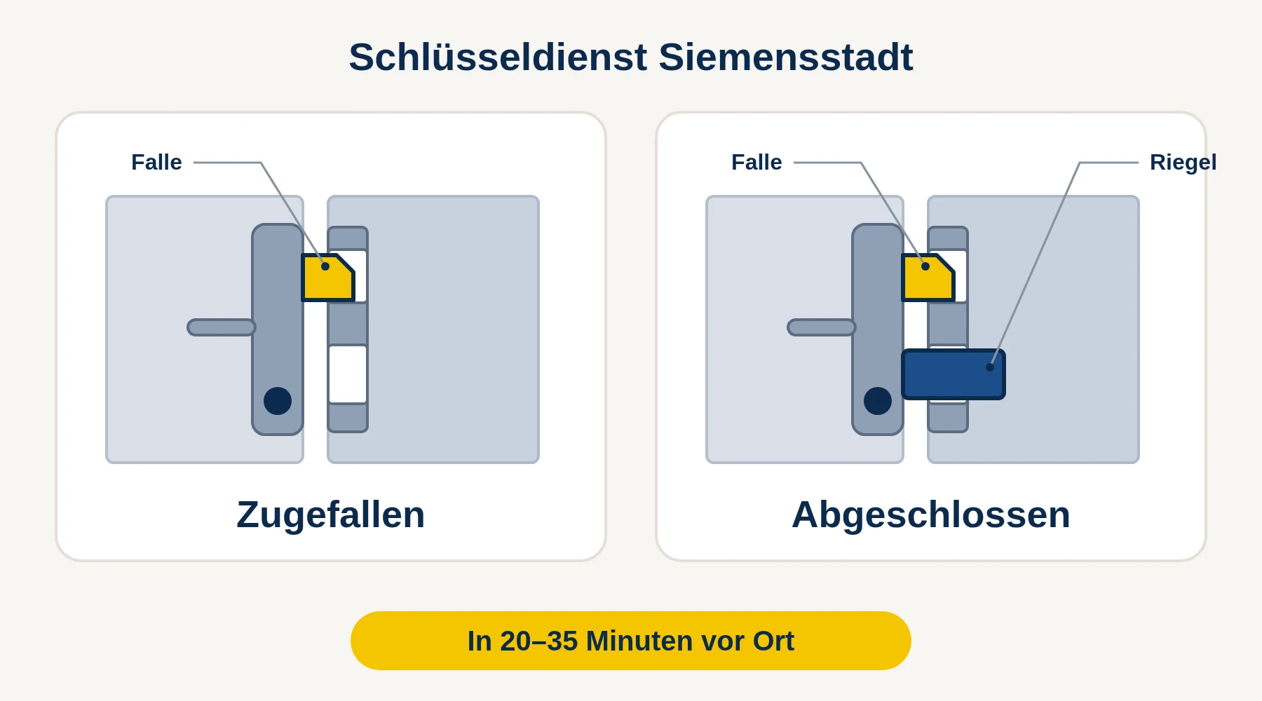 Schlüsseldienst Siemensstadt — Vergleich: Tür zugefallen (nur Falle) oder abgeschlossen (Falle und Riegel)