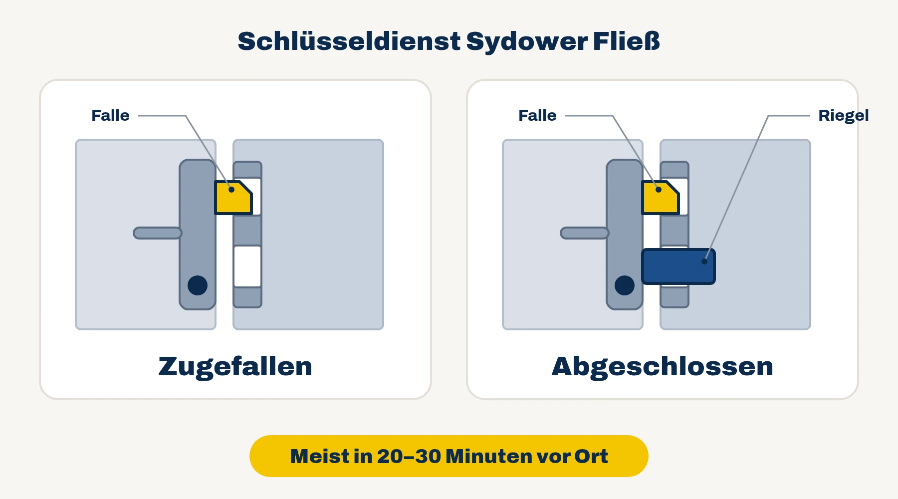 Schlüsseldienst Sydower Fließ — Vergleich: Tür zugefallen (nur Falle) oder abgeschlossen (Falle und Riegel)