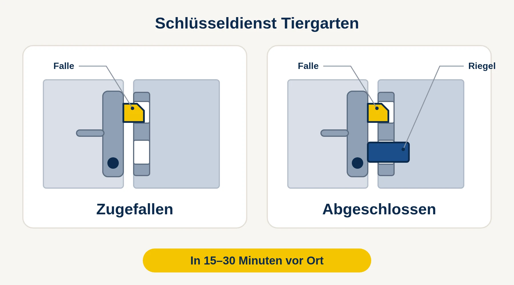 Schlüsseldienst Tiergarten — Vergleich: Tür zugefallen (nur Falle) oder abgeschlossen (Falle und Riegel)