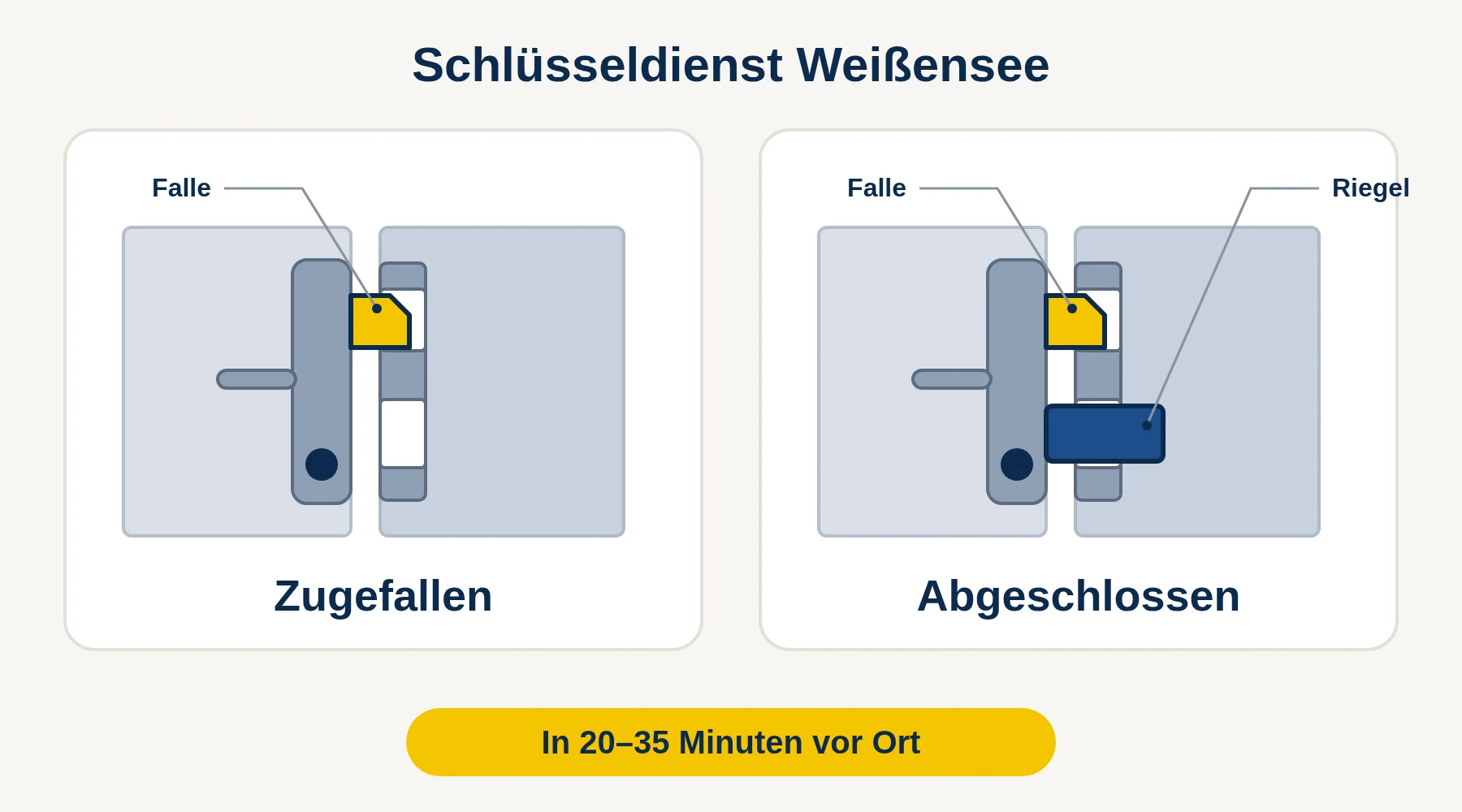 Schlüsseldienst Weißensee — Vergleich: Tür zugefallen (nur Falle) oder abgeschlossen (Falle und Riegel)