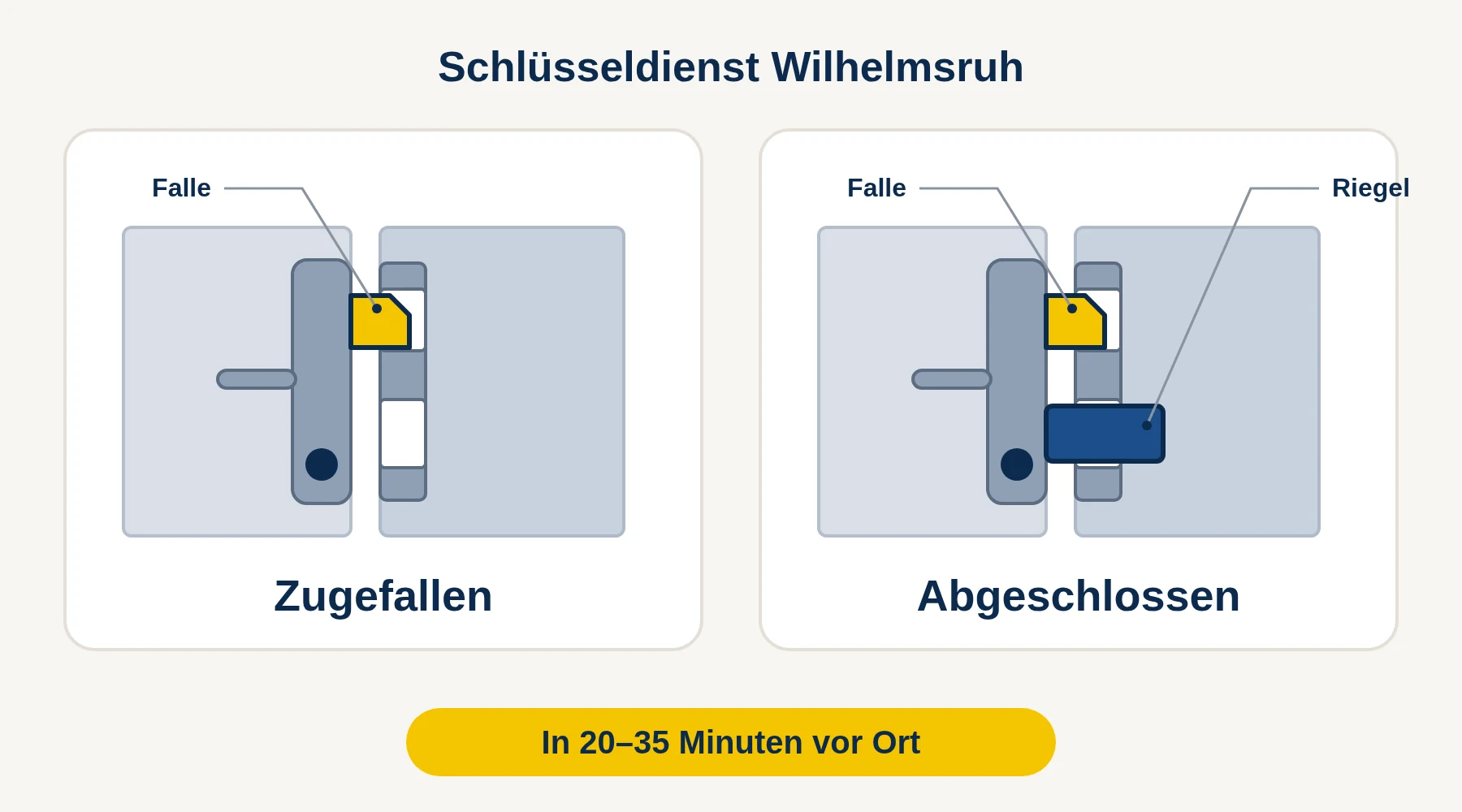 Schlüsseldienst Wilhelmsruh — Vergleich: Tür zugefallen (nur Falle) oder abgeschlossen (Falle und Riegel)