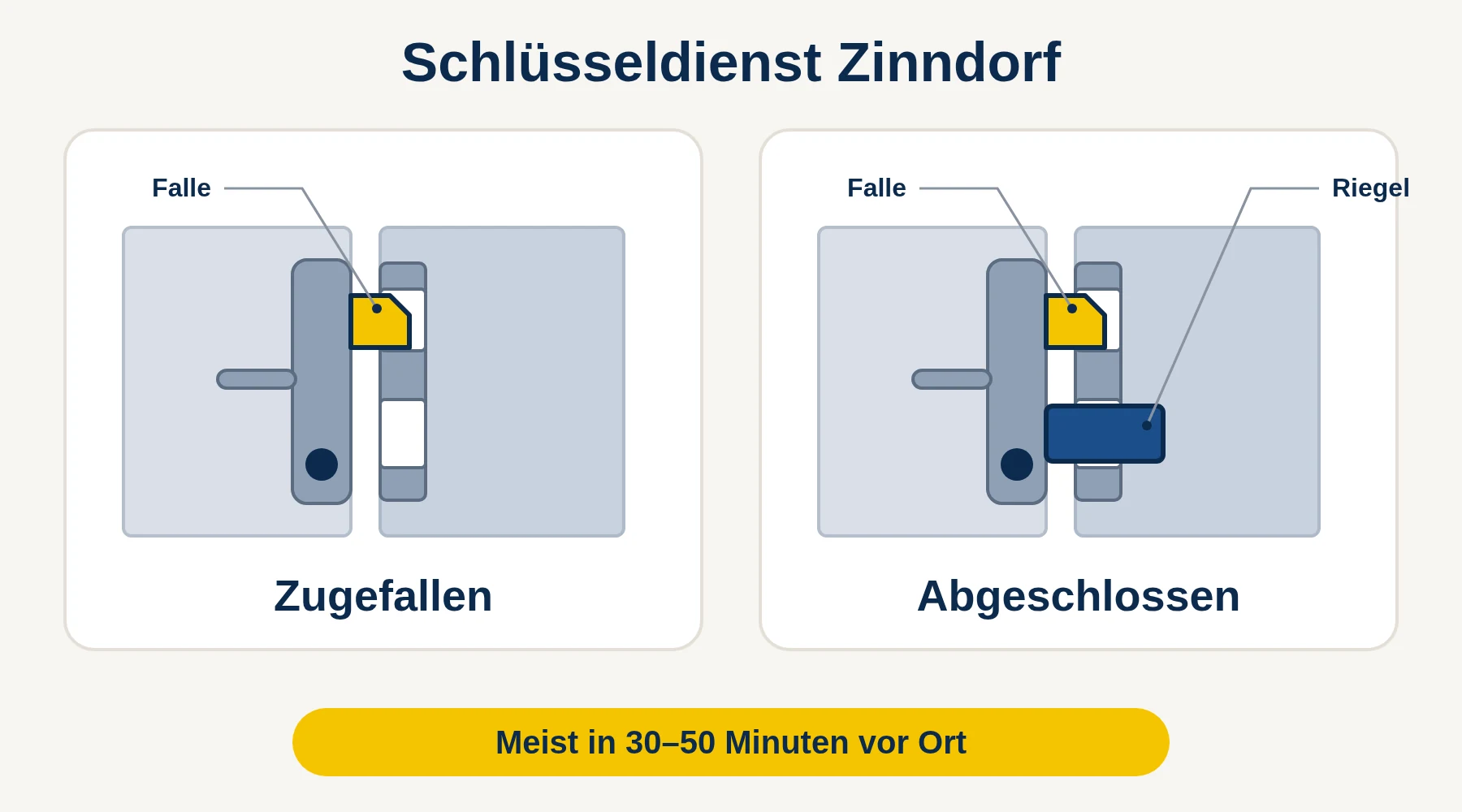 Schlüsseldienst Zinndorf — Vergleich: Tür zugefallen (nur Falle) oder abgeschlossen (Falle und Riegel)