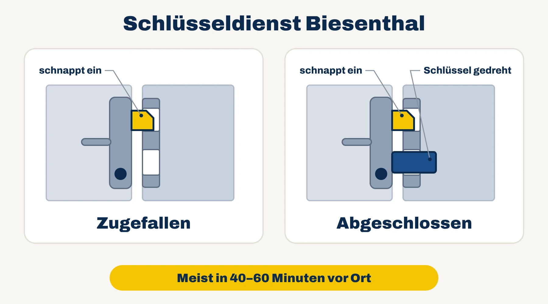 Schlüsseldienst Biesenthal – Grafik: Tür zugefallen oder abgeschlossen im Vergleich