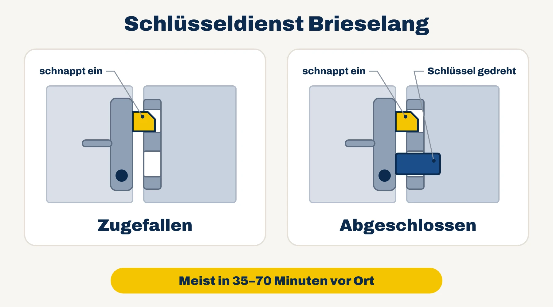Schlüsseldienst Brieselang – Grafik: Tür zugefallen oder abgeschlossen im Vergleich
