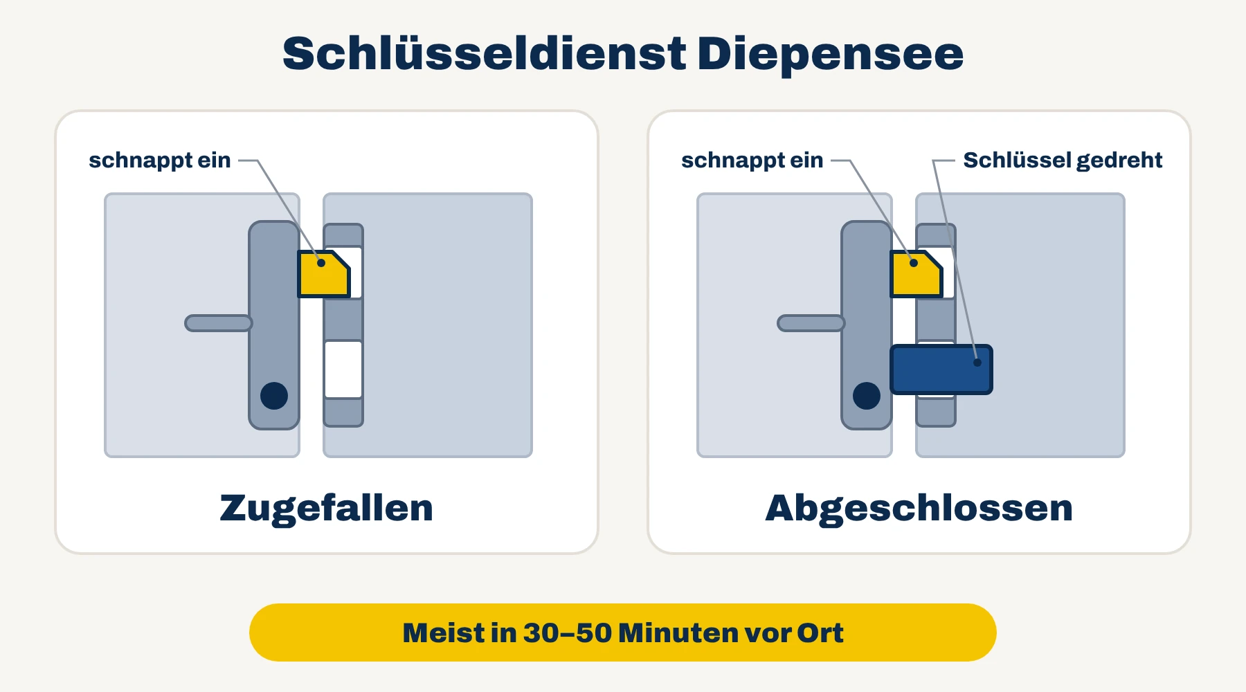 Schlüsseldienst Diepensee – Grafik: Tür zugefallen oder abgeschlossen im Vergleich