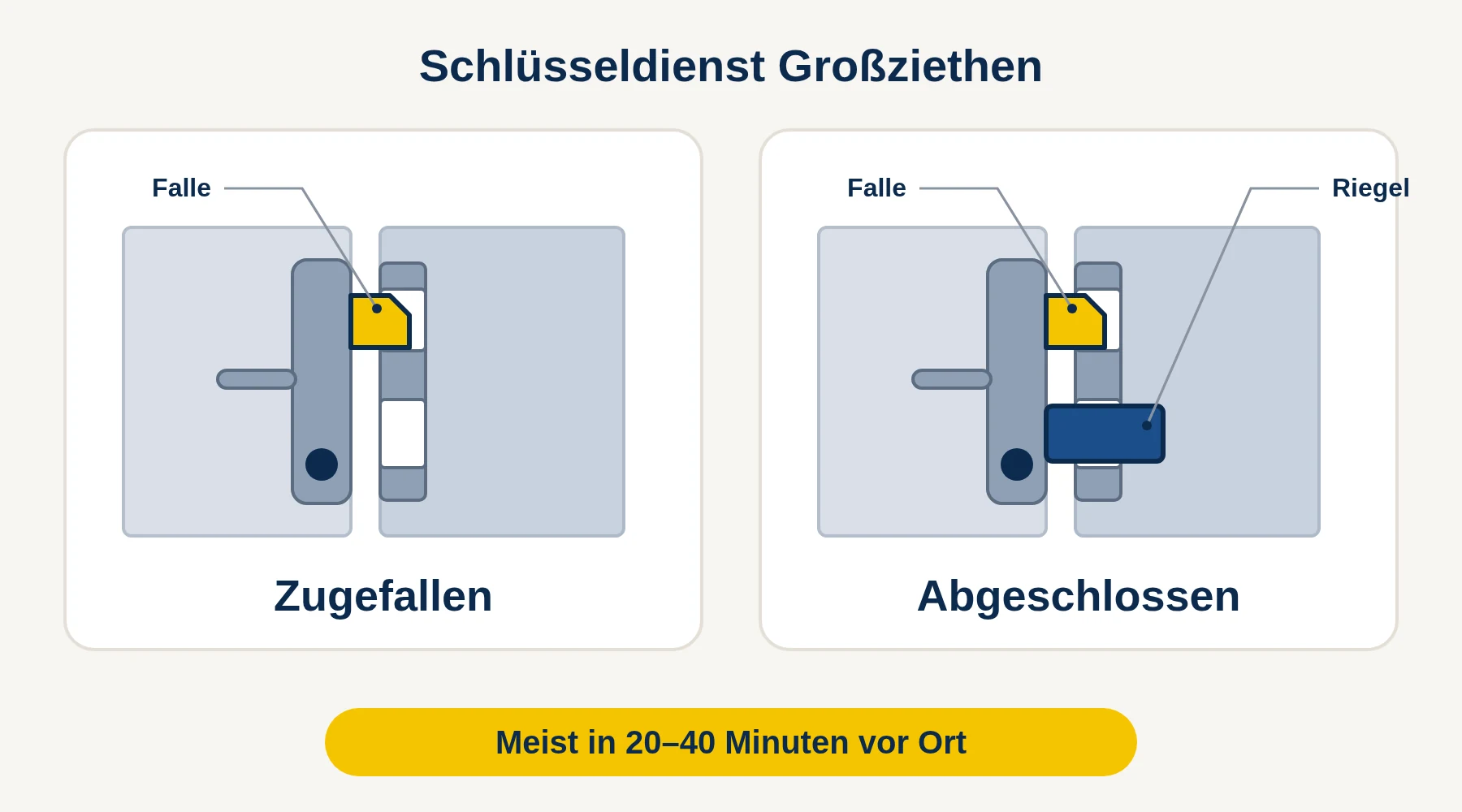 Schlüsseldienst Großziethen — Vergleich: Tür zugefallen (nur Falle) oder abgeschlossen (Falle und Riegel)
