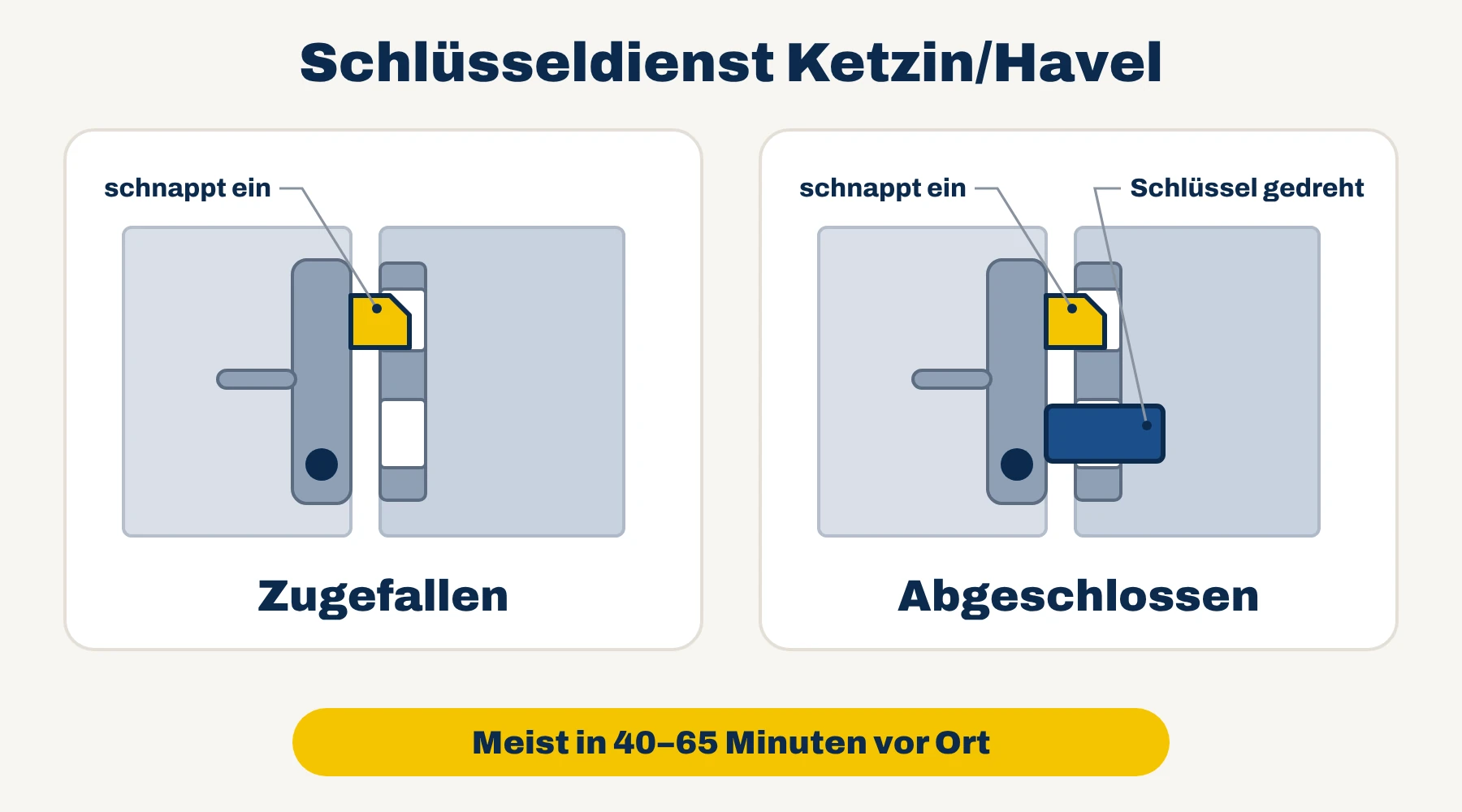 Schlüsseldienst Ketzin/Havel – Grafik: Tür zugefallen oder abgeschlossen im Vergleich