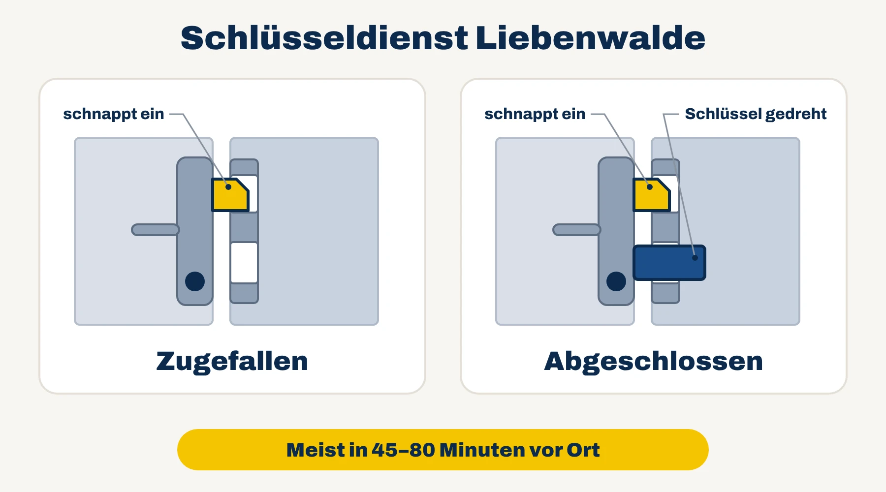 Schlüsseldienst Liebenwalde – Grafik: Tür zugefallen oder abgeschlossen im Vergleich