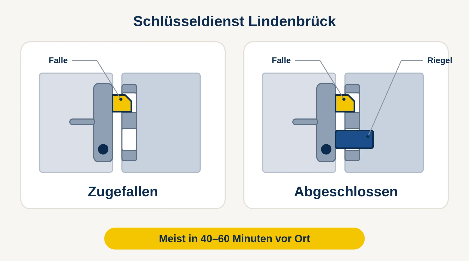 Schlüsseldienst Lindenbrück — Vergleich: Tür zugefallen (nur Falle) oder abgeschlossen (Falle und Riegel)