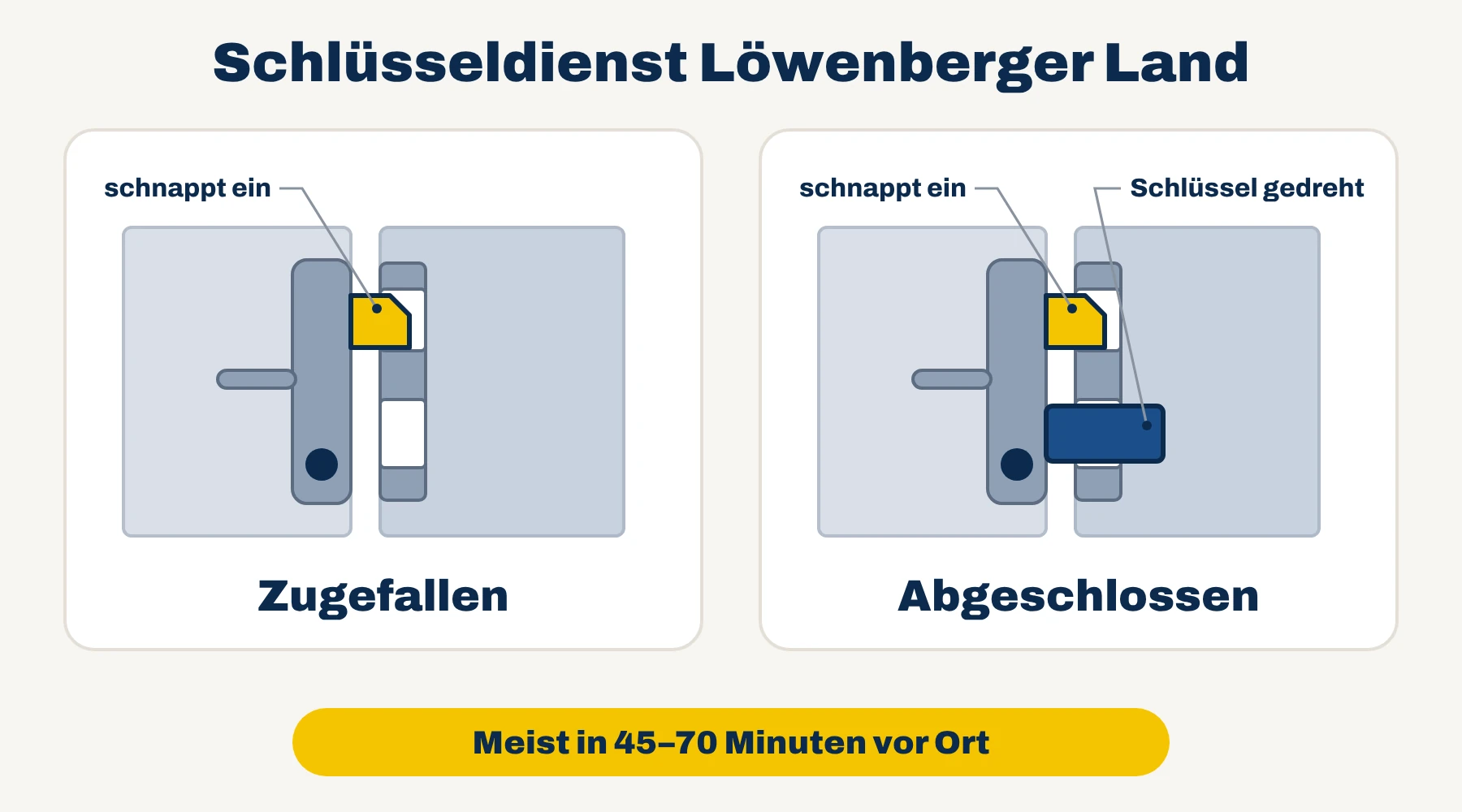Schlüsseldienst Löwenberger Land – Grafik: Tür zugefallen oder abgeschlossen im Vergleich