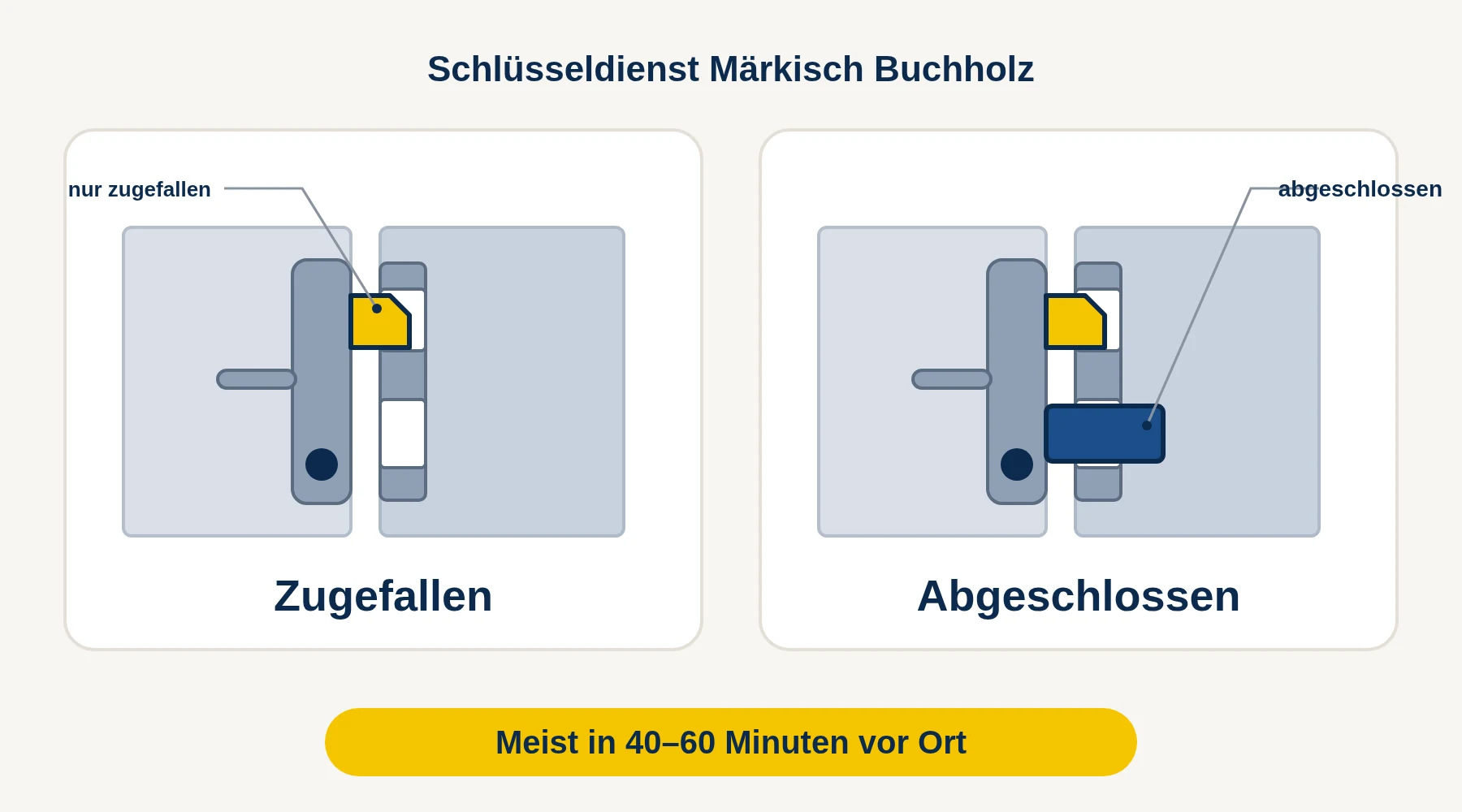 Schlüsseldienst Märkisch Buchholz — Vergleich: Tür nur zugefallen oder zusätzlich abgeschlossen