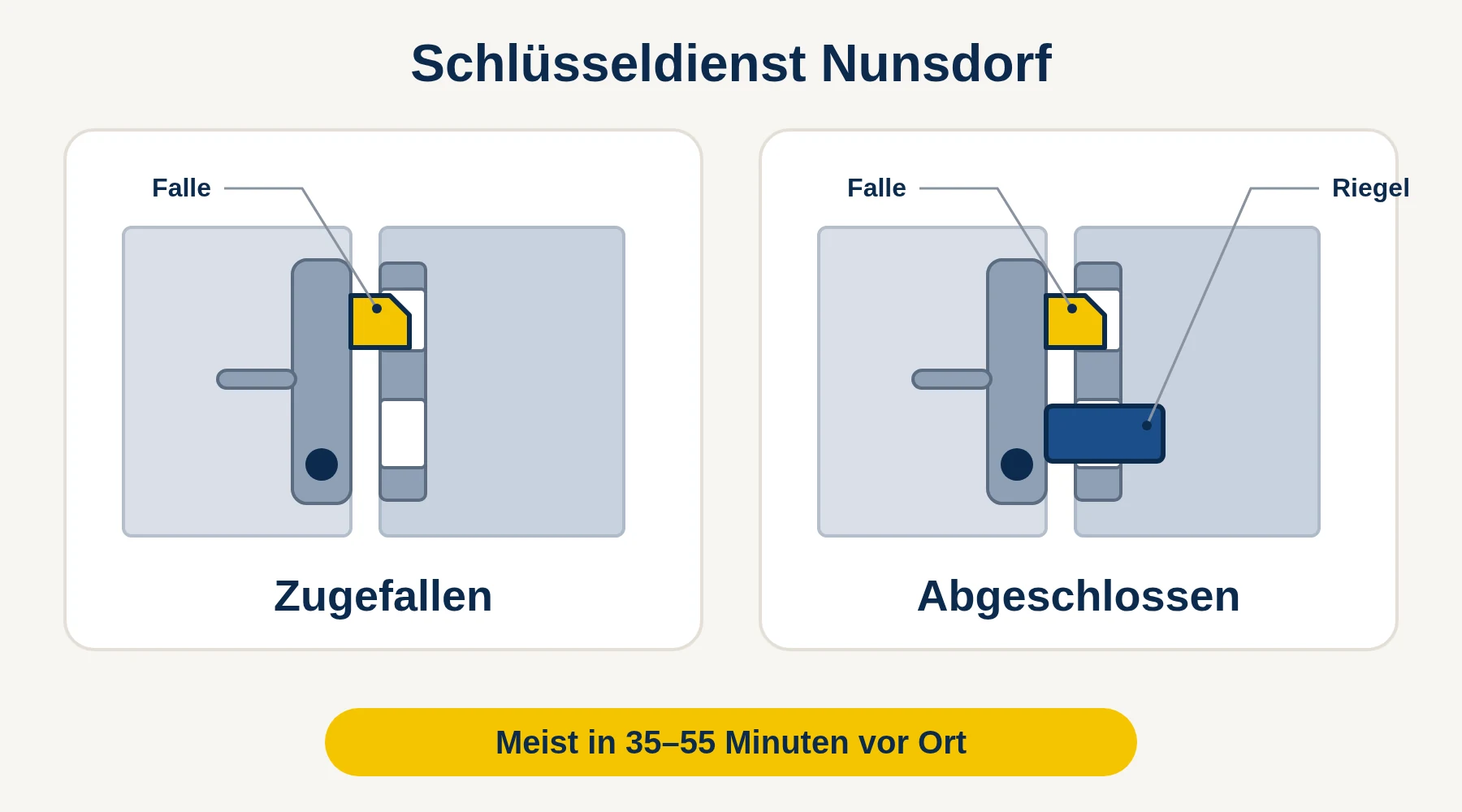 Schlüsseldienst Nunsdorf — Vergleich: Tür zugefallen (nur Falle) oder abgeschlossen (Falle und Riegel)