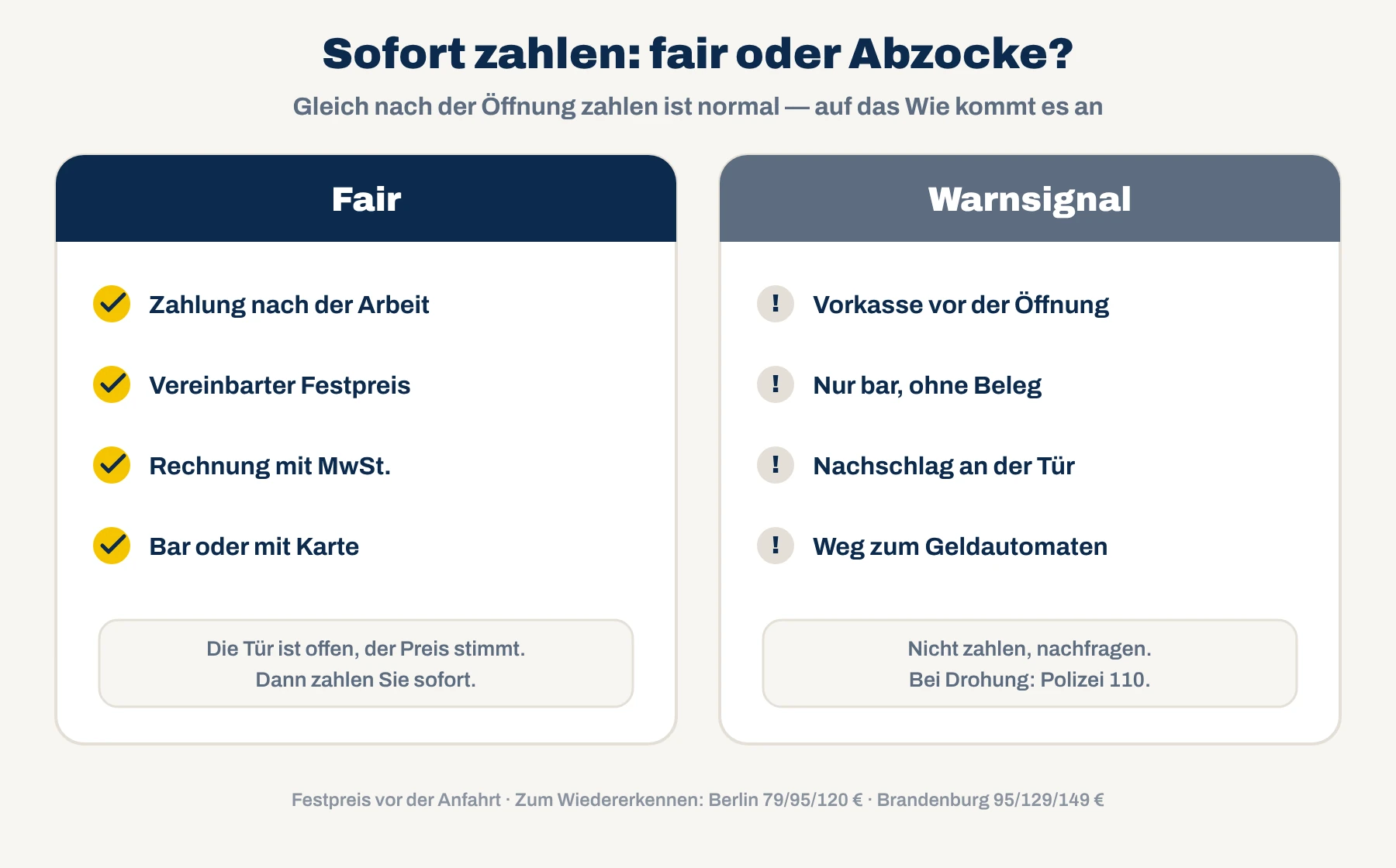 Sofort zahlen: fair oder Abzocke? Fair ist die Zahlung nach der Arbeit zum vereinbarten Festpreis mit Rechnung, bar oder mit Karte. Warnsignale sind Vorkasse vor der Öffnung, nur bar ohne Beleg und ein Nachschlag an der Tür.