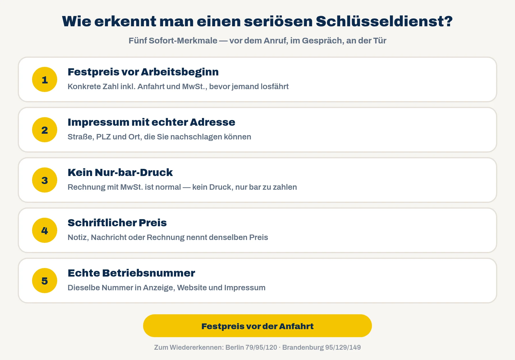 Wie erkennt man einen seriösen Schlüsseldienst? Fünf Sofort-Merkmale: Festpreis vor Arbeitsbeginn, Impressum mit echter Adresse, kein Nur-bar-Druck, schriftlicher Preis, echte Betriebsnummer. Festpreis vor der Anfahrt.