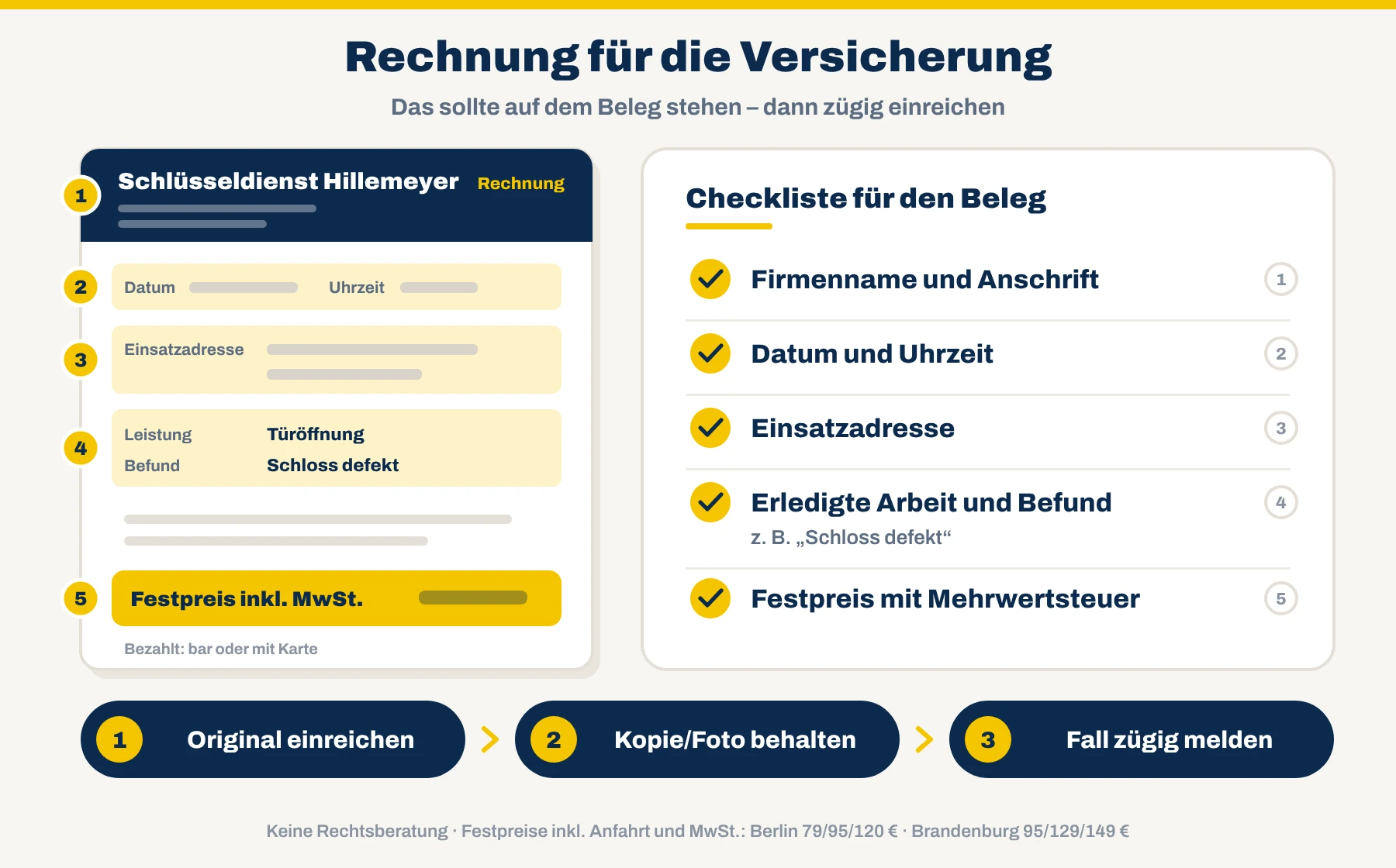 Rechnung für die Versicherung: Firmenname und Anschrift, Datum und Uhrzeit, Einsatzadresse, erledigte Arbeit und Befund, Festpreis mit Mehrwertsteuer – Original einreichen, Kopie behalten, Fall zügig melden