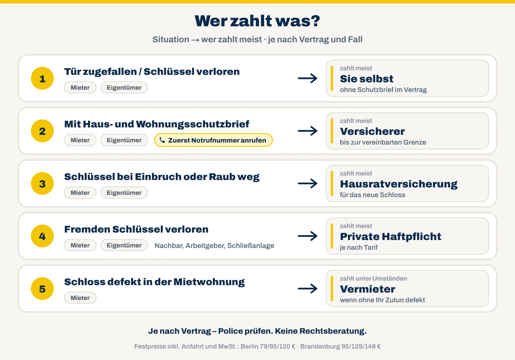 Wer zahlt was? Übersicht: Tür zugefallen oder Schlüssel verloren – meist zahlen Sie selbst; mit Wohnungsschutzbrief oft der Versicherer bis zur vereinbarten Grenze; nach Einbruch oder Raub die Hausratversicherung für das neue Schloss; fremder Schlüssel verloren – private Haftpflicht je nach Tarif; Schloss defekt in der Mietwohnung – unter Umständen der Vermieter
