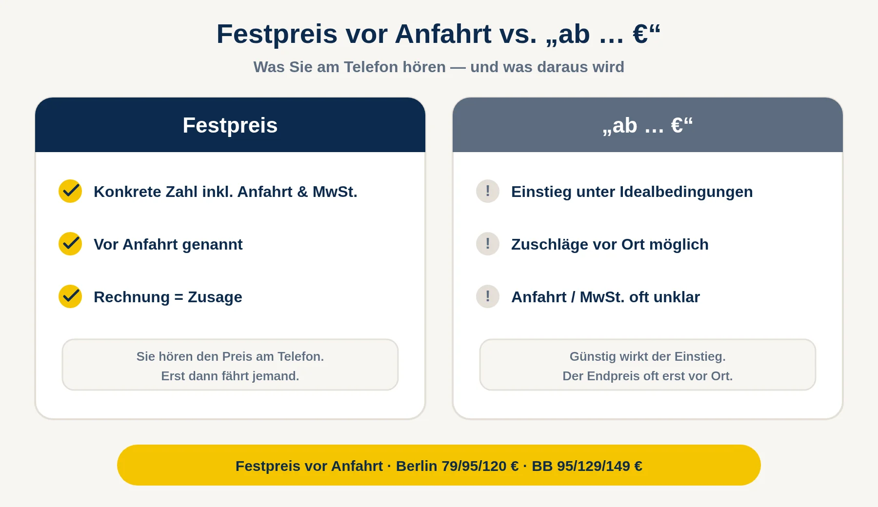 Vergleich Festpreis vor Anfahrt (konkrete Zahl inkl. Anfahrt und MwSt., vor Anfahrt genannt, Rechnung = Zusage) und „ab … €“-Werbung (Einstieg unter Idealbedingungen, Zuschläge vor Ort, unklare Anfahrt/MwSt.)