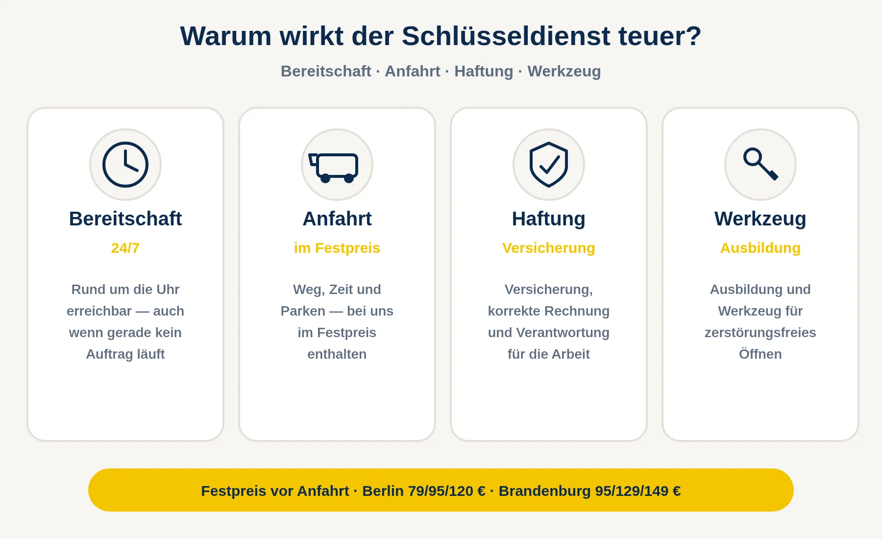 Warum wirkt der Schlüsseldienst teuer? Vier Kostenfaktoren: Bereitschaft 24/7, Anfahrt im Festpreis, Haftung mit Versicherung und Rechnung, Werkzeug und Ausbildung für zerstörungsfreies Öffnen — Festpreis vor Anfahrt, Berlin 79/95/120 €, Brandenburg 95/129/149 € als Kontext