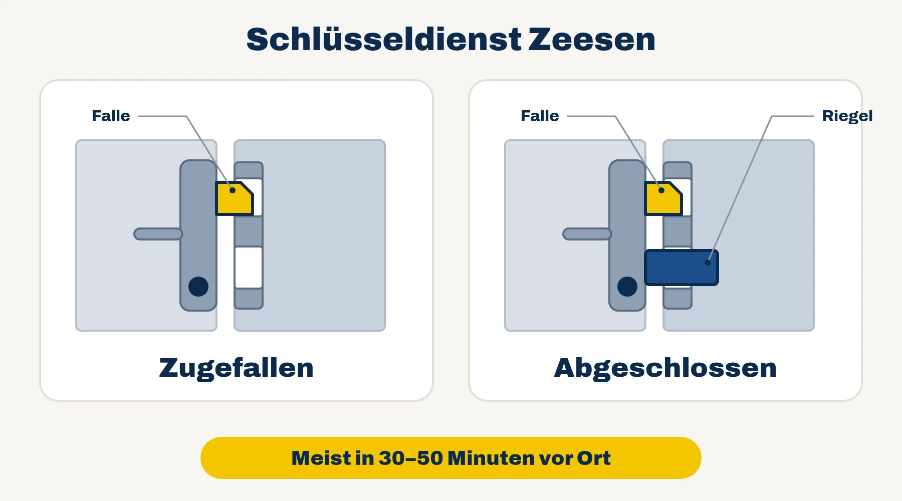 Schlüsseldienst Zeesen — Vergleich: Tür zugefallen (nur Falle) oder abgeschlossen (Falle und Riegel)